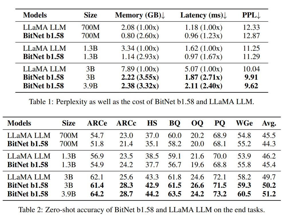 Perplexity and accuracy of BitNet b1.58