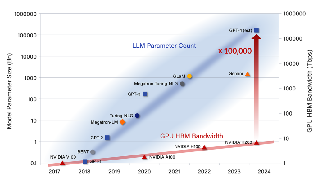 LLM parameter count growth