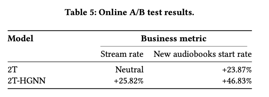 2T-HGNN A/B test results